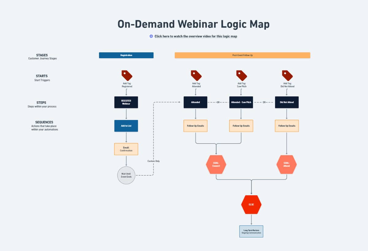 On-demand webinar logic map